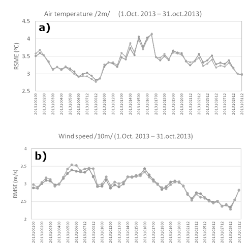 Fig. 3.3.3.8. The time series for (a) 2 m temperature and (b) 10 m wind speed during October 2013.