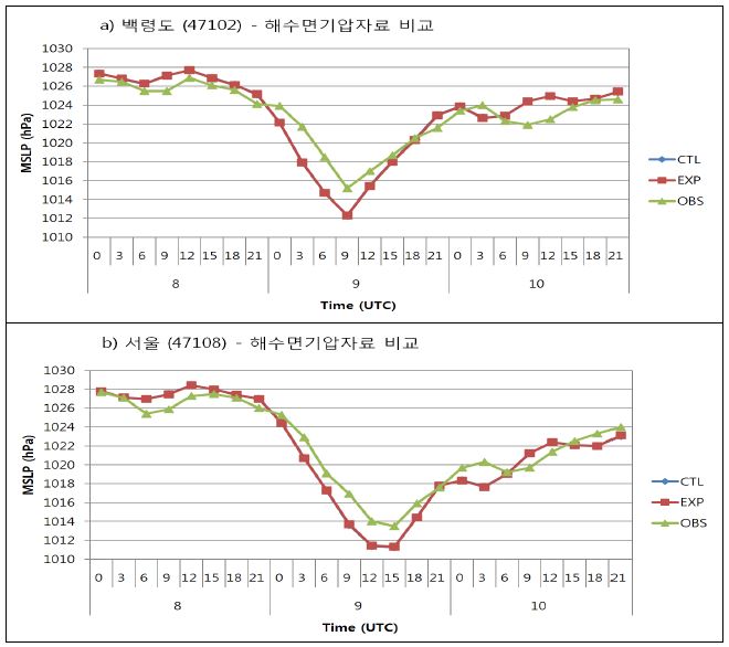 Fig. 3.3.3.11. The time series of sea surface pressure for (a) Baengnyeongdo and (b) Seoul from November 8 to 10 2013