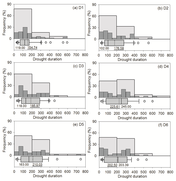 Fig. 3.4.1.3. Histograms and box plot of drought duration of (a) D1, (b) D2, (c) D3, (d) D4, (e) D5, and (f) D6.