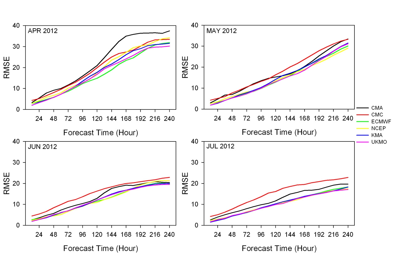 Fig. 3.4.1.5. Average RMSE of the ensemble mean forecasts of geopotential-height at 500 hPa during April to July 2012