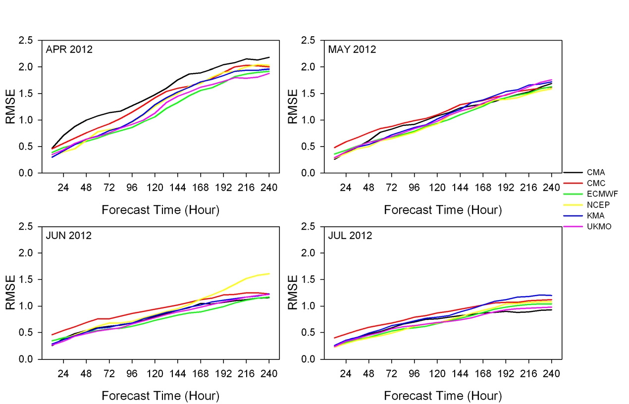 Fig. 3.4.1.6. Same as Fig. 3.4.3. but for temperature at 850 hPa.