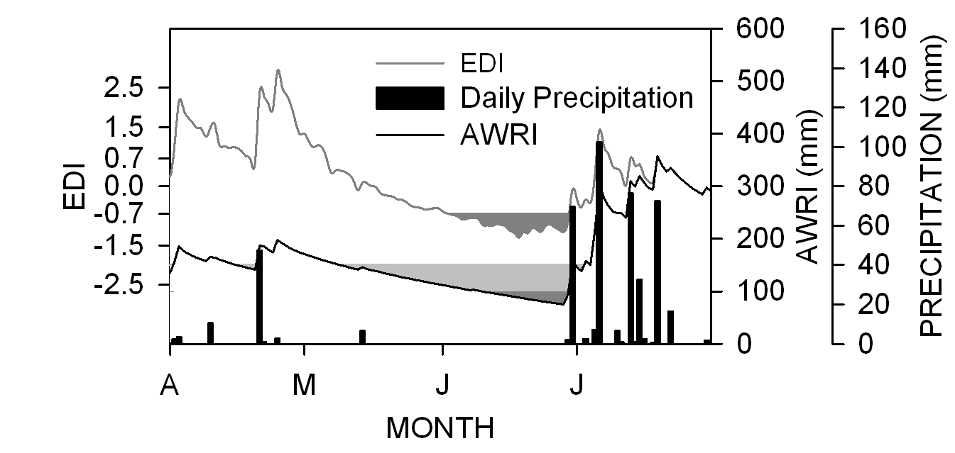 Fig. 3.4.1.14. Time series of daily precipitation, effective drought index, and available water resources index in Seoul from April to July 2012. Dark grey area of EDI indicated period of moderate drought occurrence with EDI below -0.7 and grey (dark grey) area of AWRI appeared period of moderate (severe) water deficit occurrences with AWRI below 150 (100) mm, respectively