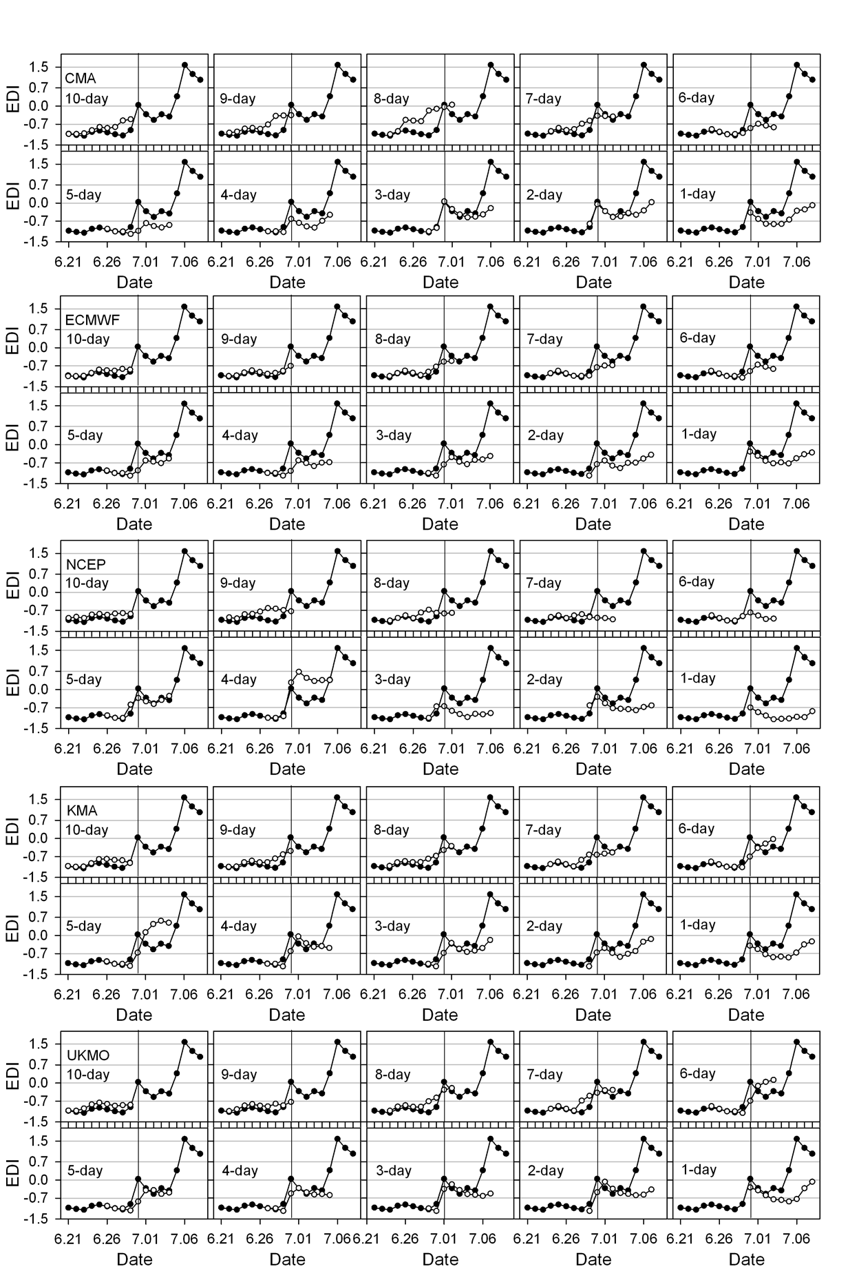 Fig. 3.4.1.15. Time series of 9-day predicted EDI from 1- to 10-day lead time on 30 June and actual its values from 21 June to 8 July of Seoul at five operational forecast centers in 2012.