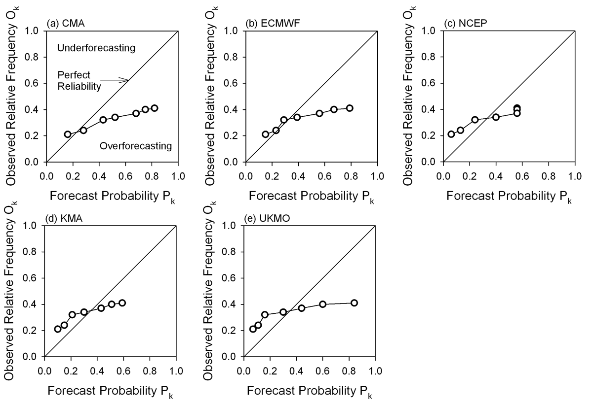Fig. 3.4.2.4. Reliability diagram of snow depth probability (in excess of 0.1 cm, 0.5 cm, 1.0 cm, 2.0 cm, 3.0 cm, 4.0 cm and 5.0 cm / 6 hours in sequence from the right to the left circles) over South Korea at five operational forecast centers at 1-day lead times on 28 December, 2012. Diagonal line indicates perfect reliability