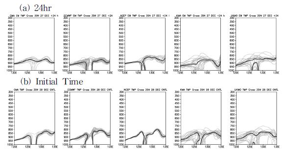 Fig. 3.4.2.7. Vertical cross section of (a) ensemble mean and perturbed members from 1-day lead time, (b) control run and perturbed members of 0°C isotherm at five operational forecast centers on 28 December, 2012