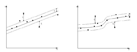 Fig. 2.1.1.5. An example of SVR model (a) linear regression (b) nonlinear regression