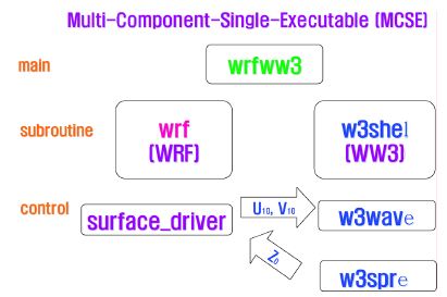Fig. 2.1.3.1. Schematic diagram of Coupled WRF-WW3 model (CWW) using Multi-Component-Single-Executable (MCSE) method