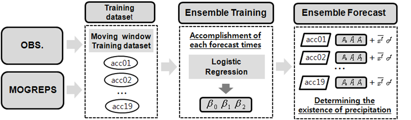 Fig. 2.2.1.2. The flow diagram of ensemble training and forecast using logistic regression