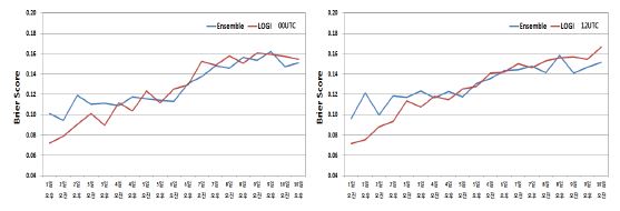 Fig. 2.2.1.6. The Brier Score for probability 12 hours accumulated precipitation with a thresholds of 0.5mm.