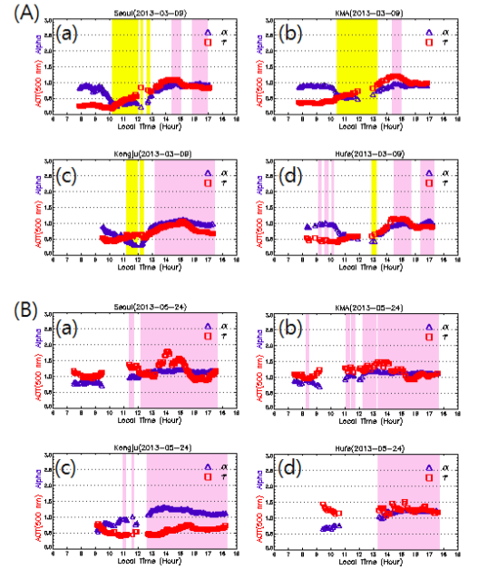 Fig. 2.3.5. Aerosol optical thickness and Angstrom exponent obtained by Skyradiometer of (A) weak Asian dust case (9 Mar 2013) and (B) haze case (24 May, 2013) at (a) Seoul National University, (b) Hwangsa Monitoring Center (Songwol-dong, Seoul), (c) Kongju and (d) Yongin