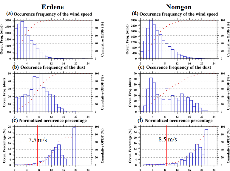 Fig. 2.4.13. Occurrence frequencies of wind speed (a, d) and dust rise (b, e), and percentage of normalized occurrence frequency of dust rise to that of wind speed (c, f) at Erdene (a, b, c) and Nomgon (d, e, f).