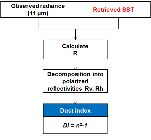 Fig. 2.5.3. Algorithm of Asian-dust detection over the sea surface.