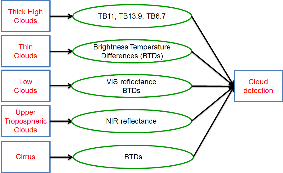 Fig. 2.5.4. The flow chart of MODIS cloud detection algorithm.