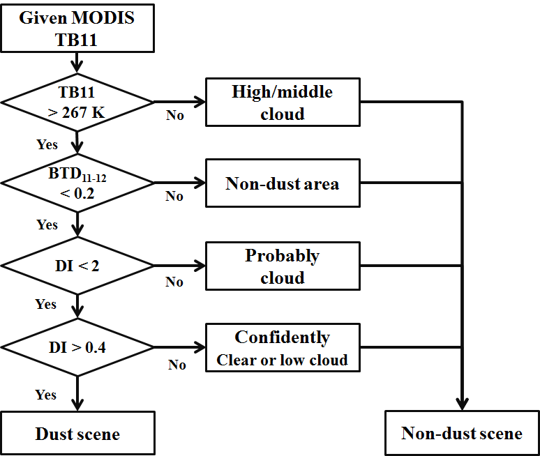 Fig. 2.5.9. Flow chart of developed cloud mask algorithm.