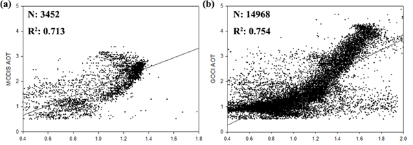 Fig. 2.5.12. Scatterplot of AOT and DI for (a) case on March 12-13, 2011 and (b) case on 2010 April 30 ? May 1. Number of data sets and correlation coefficient are provided in the diagram.