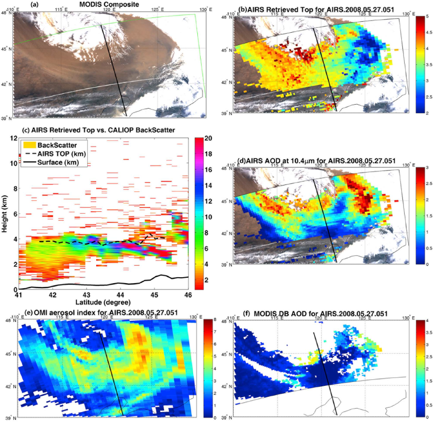 Fig. 2.5.14. (a) MODIS composite image, (b) AIRS retrieved dust top height (km), (c) comparison of AIRS dust top height with the CALIPSO measurements, (d) AIRS AOD at 10.4 mm, (e) OMI aerosol index, and (f) MODIS DB AOD for the 05/27/2008 dust storm