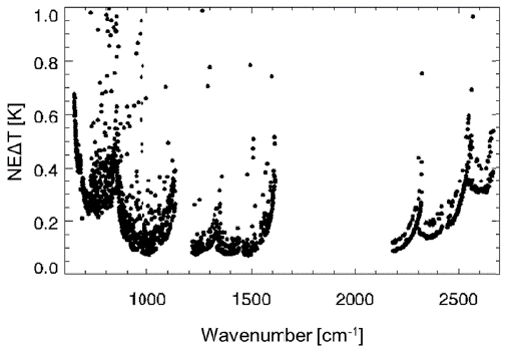 Fig. 2.5.19. AIRS Noise Equivalent Temperature Difference (NEdT) at 250 K measured in orbit