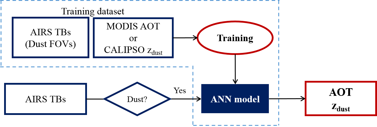 Fig. 2.5.21. Retrieval algorithm of Asian-dust variable using ANN model.