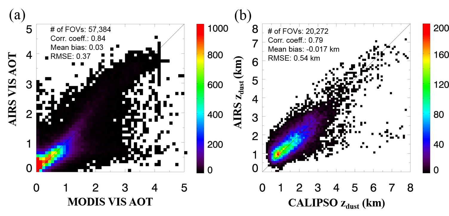 Fig. 2.5.22. Two-dimensional histograms of (a) MODIS-derived versus ANN-retrieved AOTs for February 2008 to May 2008 and (b) CALIPSO-derived dust height versus ANN-retrieved dust height for January 2009 to December 2009 in a 0.1 bin size