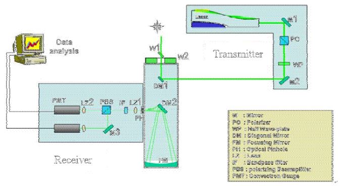 Fig. 2.6.2. Schematic diagram of the KMA LIDAR.