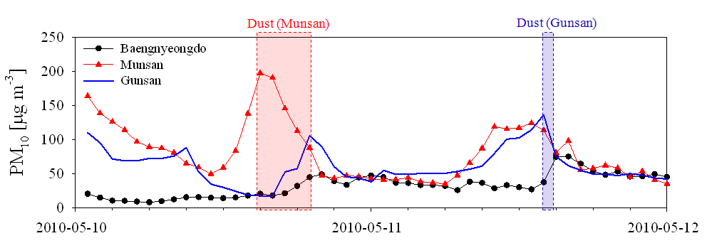Fig. 2.6.4. Temporal variation of PM10 mass concentration at Baengnyeongdo, Munsan and Gunsan during May 10∼11, 2010. The dashed and shaded boxes represent dust periods by naked-eye observation at Munsan and Gunsan
