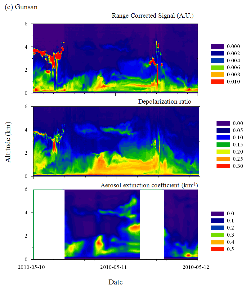 Fig. 2.6.5. Time height indications of range corrected LIDAR signal (top), depolarization ratio (middle) and aerosol extinction coefficient (bottom) at (a) Baengnyeongdo, (b) Munsan and (c) Gunsan during 10∼11 May, 2010.
