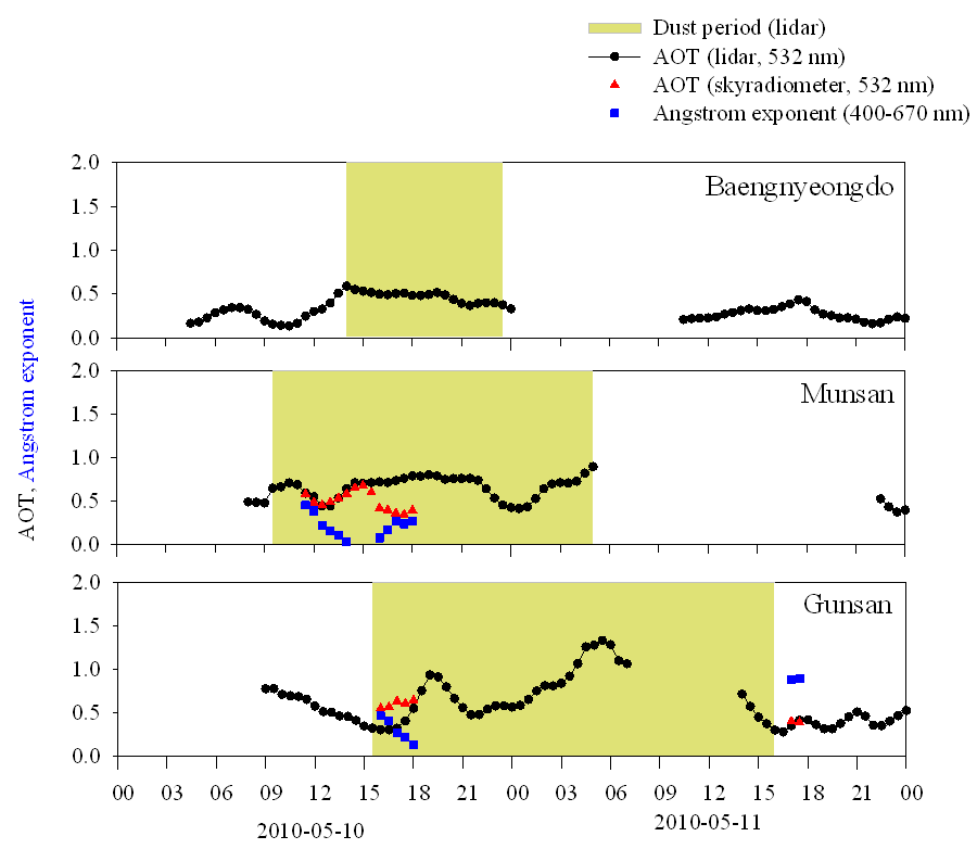 Fig. 2.6.7. Time series of aerosol optical thickness (AOT) retrieved by LIDAR (532 nm, solid and closed circles) and skyradiometer (532 nm, triangles), and Angstrom exponent (400-675 nm, squares) at Baengnyeongdo (top), Munsan (middle) and Gunsan (bottom) during May 10∼11, 2010. Shaded areas indicate dust layer detected by LIDAR and the dashed boxes represent dust period by naked-eye observation at Munsan and Gunsan.