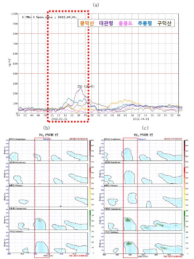Fig. 3.1.4. (a) Surface PM10 observation, and vertical-time distribution of PM10 simulated from (b) 00UTC 30 March 2012 and (c) 06UTC 30 March 2012 at Gwangdeoksan, Daegwallyeong, Ulleungdo, Chupungnyeong, and Gudeoksan, respectively