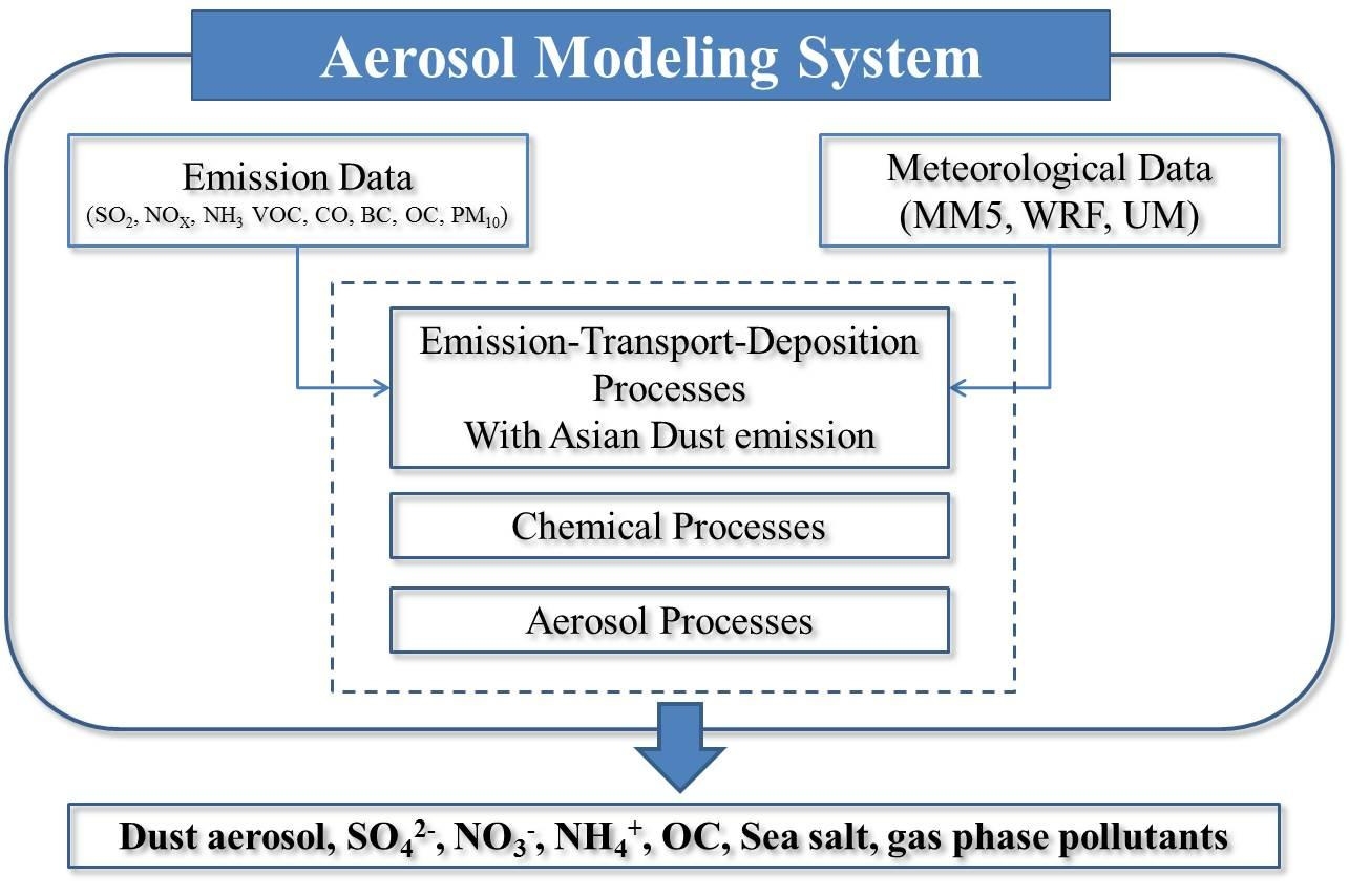 Fig. 3.2.1 Schematic diagram of the Aerosol Modeling System