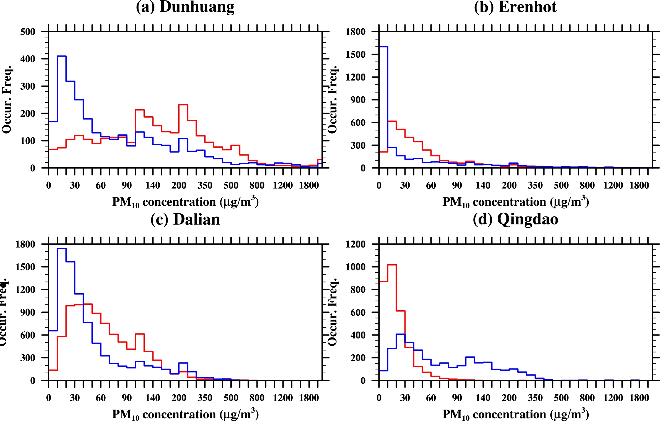 Fig. 3.2.5 Occurrence frequencies of modeled (blue line) and observed (red line) PM10 concentration at each bin at (a) Dunhuang, (b) Erenhot, (c) Dalian and (d) Qingdao in China