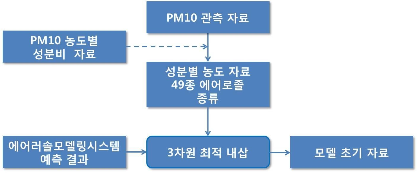 Fig. 3.2.11 Schematic diagram of the PM10 data assimilation system.
