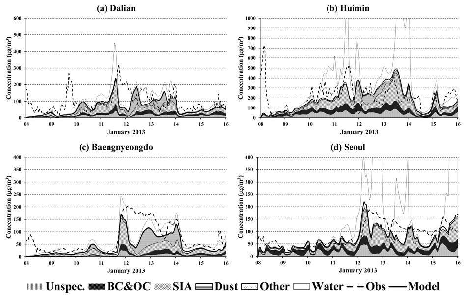 Fig. 3.2.15 Time series of hourly mean observed (dashed line) and modeled (various shadings) PM10 concentration (μg m-3) at (a) Dalian and (b) Huimin in China and (c) Baengnyeongdo and (d) Seoul in Korea for the period of 00:00 UTC 8 to 00:00 UTC 16 January 2013