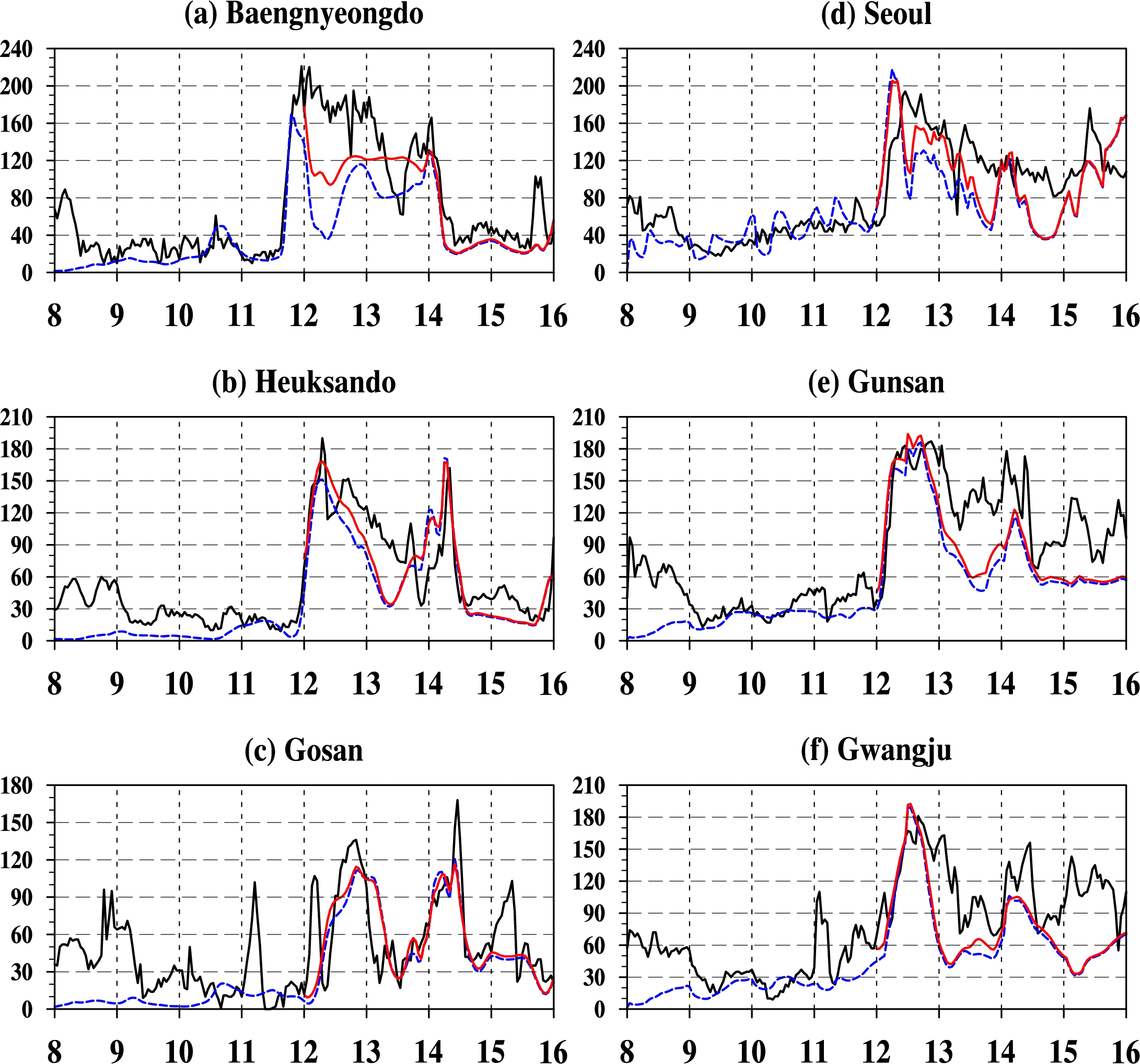Fig. 3.2.17 The time series of PM10 concentrations obtained from observation(------), control experiment(------) and 3DOI experiment(------) at (a) Baengnyengdo, (b) Heuksando, (c) Gosan, (d) Seoul, (e) Gunsan, and (f) Gwangju.
