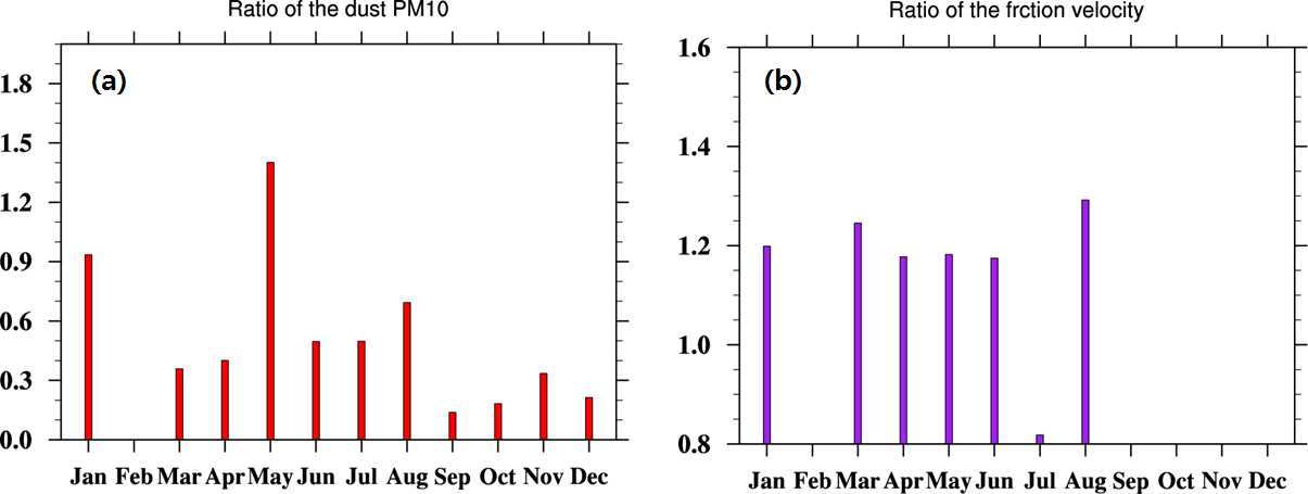 Fig. 3.2.19 (a) The ratio between the modeled PM10 concentration and the observed PM10 concentration at Erdene in 2010 and (b) the ratio between the modeled friction velocity and observed friction velocity at Erdene in 2010 in case of Asian dust