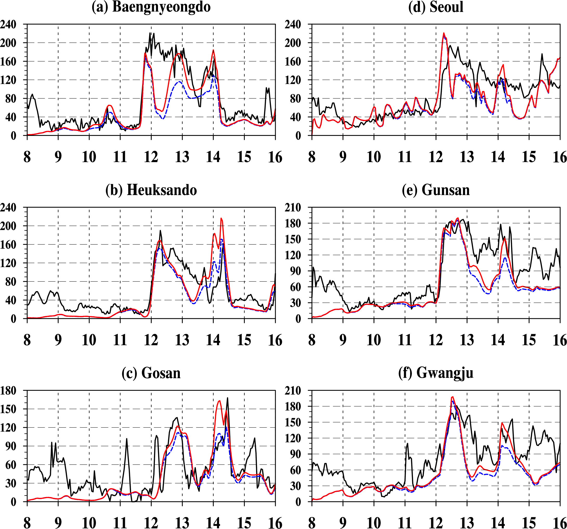 Fig. 3.2.20 The time series of the modeled PM10 concentrations (control run; blue dashed line, modified model run; red solid line) and the observed PM10 concentration (black solid line) at (a) Baengnyeongdo, (b) Heuksando, (c) Gosan, (d) Seoul, (e) Gunsan and (f) Gwangju.