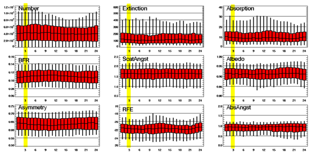 Fig. 4.3.7. Diurnal climatology of aerosol optical properties measured at Anmyeon-do (UTC) based on measurements between November 2011 and September 2013. Yellow bars indicate local noon