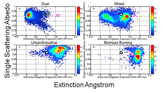 Fig. 4.3.8. Relationship between single scattering albedo and extinction ?ngstr?m exponent based on AERONET data from multiple sites from Giles et al., (2012). Pink circle represents median in-situ aerosol properties from AMY (based on measurements from Nov 2011-Sept 2013). Black circle represents median AERONET aerosol properties from AMY