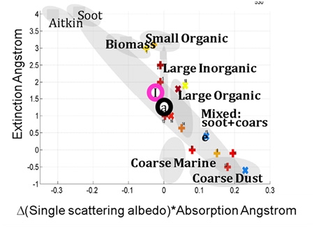 Fig. 4.3.9. Relationship between extinction Ångström exponent and combined SSA/absorption Ångström parameter based on in-situ data from Costabile et al., (2013). Pink circle represents median in-situ aerosol properties from AMY (based on measurements from Nov 2011-Sept 2013). Black circle represents median AERONET aerosol properties from AMY