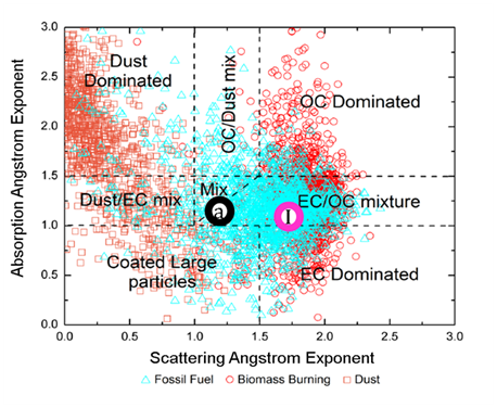 Fig. 4.3.10. Relationship between absorption and scattering Ångström exponent based on AERONET data from multiple sites from Cazorla et al.,(2013). Pink circle represents median in-situ aerosol properties from AMY (based on measurements from Nov 2011-Sept 2013). Black circle represents median AERONET aerosol properties from AMY