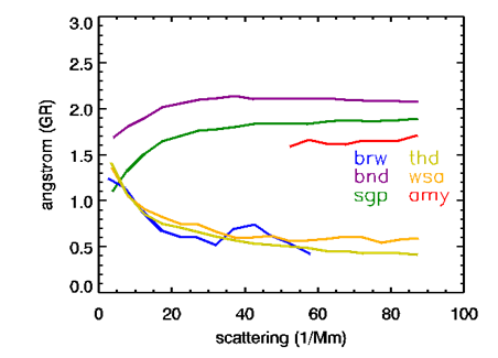 Fig. 4.3.11. Systematic relationship between scattering Ångström exponent and total scattering for AMY, the four NOAA observatories described in Delene and Ogren (2002) and THD another NOAA baseline observatory.