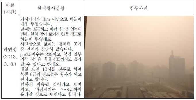 Fig. 2.1.4. Asian dust status in Beijing by the overseas Asian Dust monitor.