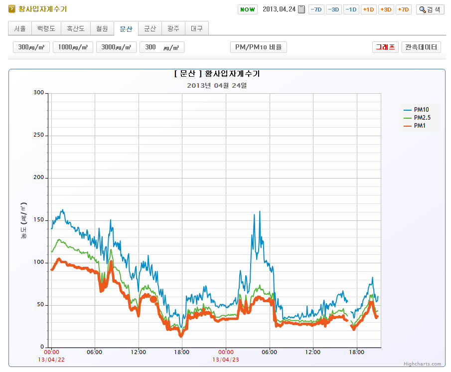 Fig. 2.1.5. The surface PM10, PM2.5, PM1 mass concentration measured at Munsan displayed through「HEUKBI (Asian dust) system」