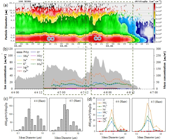 Fig. 2.2.5. (a) The size-segregated volume concentrations (aerosol particle sizer) (b) time series of mass and ion concentration of PM10 (β-ray PM10 and PILS) during 4～6 April, 2013, size distribution of (c) mass and (d) ion concentration of haze events