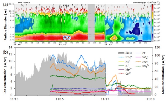 Fig. 2.2.9. (a) The size-segregated volume concentrations (aerosol particle sizer) (b) time series of mass and ion concentration of PM10 (β-ray PM10 and PILS) during 15～17 November, 2013