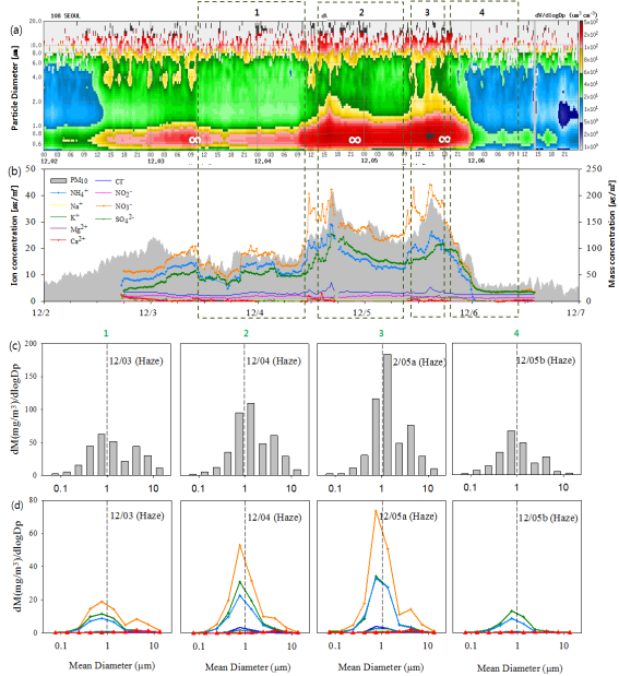 Fig. 2.2.11. (a) The size-segregated volume concentrations (aerosol particle sizer) (b) time series of mass and ion concentration of PM10 (β-ray PM10 and PILS) during 2 ∼ 6 December, 2013, size distribution of (c) mass and (d) ion concentration of haze events