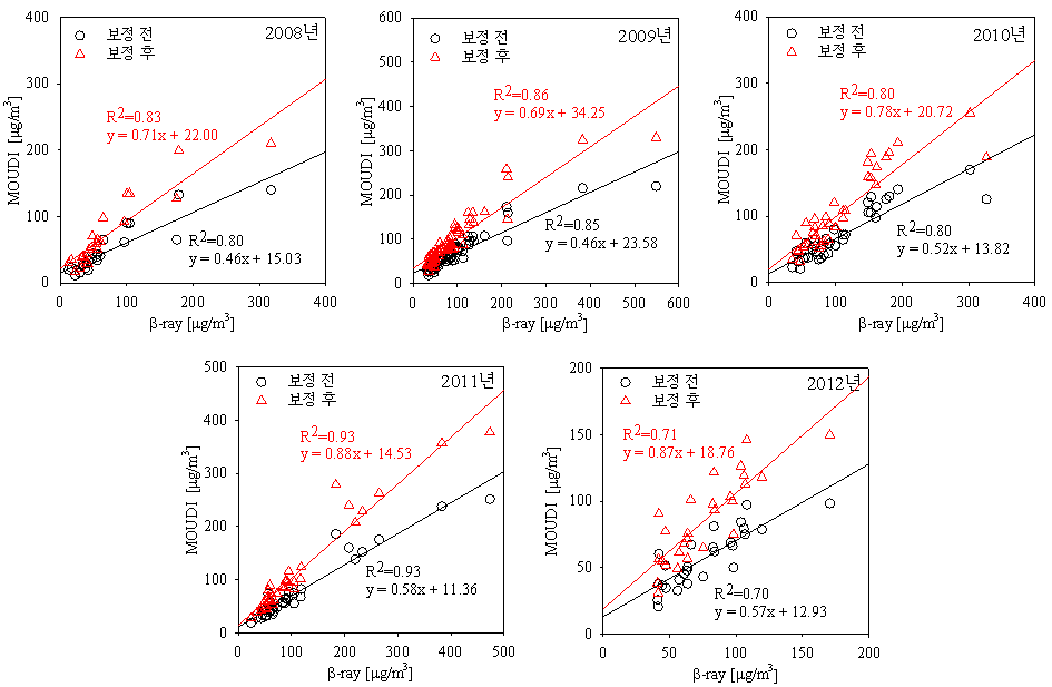 Fig. 2.2.13. Comparison of PM10 mass concentration observed by β-ray and MOUDI before and after flow-rate correction during 2008∼2012
