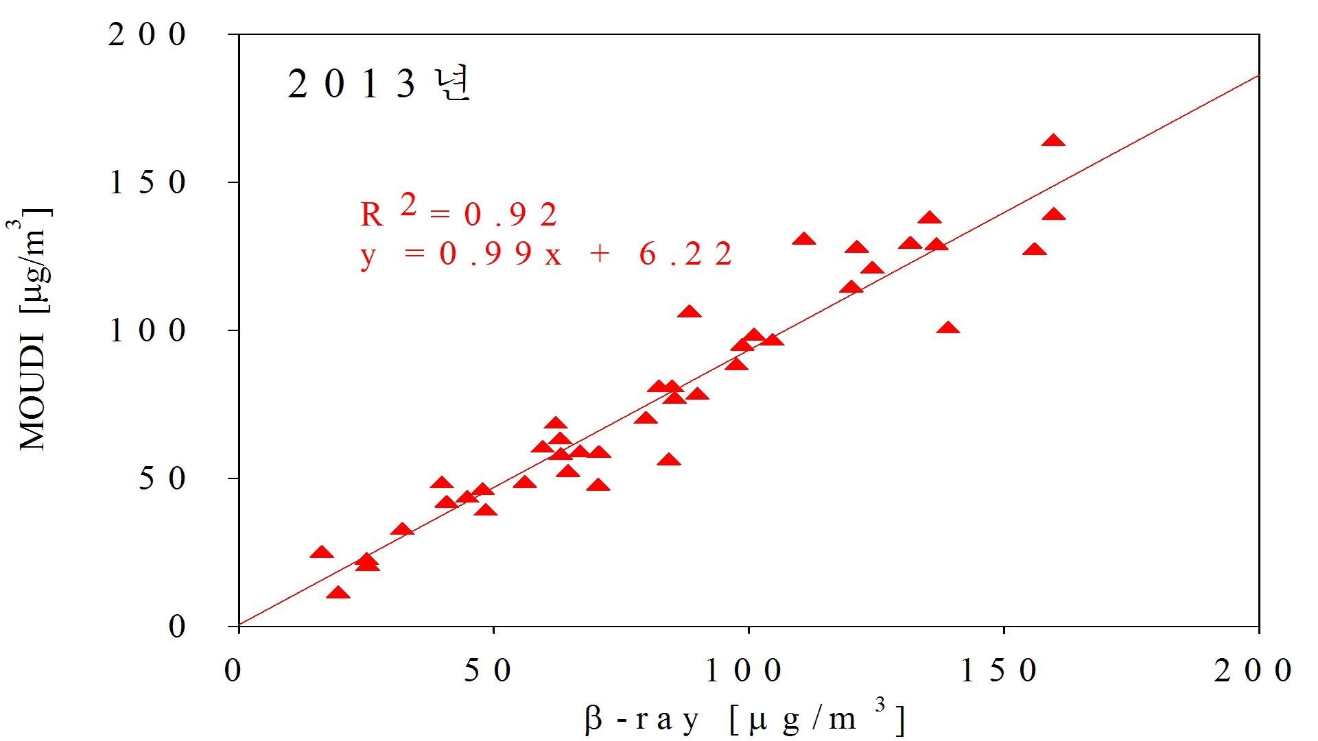 Fig. 2.2.14. Comparisom of PM10 mass concentration observed by β-ray and MOUDI in 2013