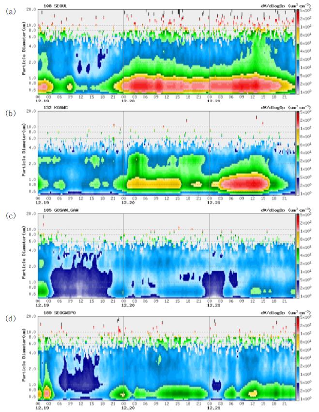 Fig. 2.2.17. The volume concentrations of haze during 19∼21 December, 2013 at (a) Seoul, (b) Anmyeondo, (c) Gosan and (d) Seogwipo