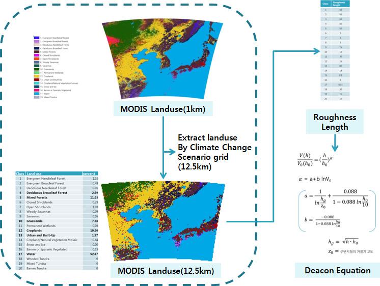 Roughness length of MODIS land cover