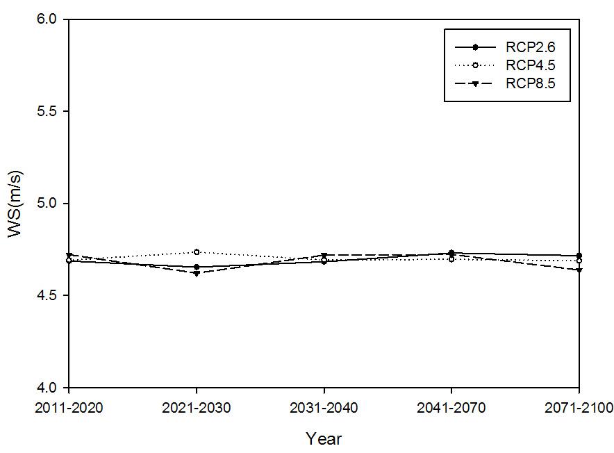 Averaged upper wind speed(80m) by RCP scenario in land